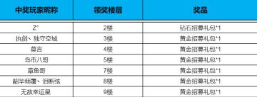【已开奖】首周势力值大分享，谁是征霸冲榜王？