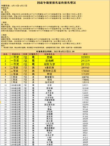 7区现金争霸赛完美收官，最终排名