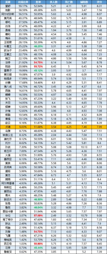 一周英雄榜单 |华佗辅助一哥地位不保？新英雄贞德卓尔不凡；陆逊比博人传都燃！