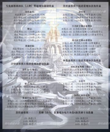 【新版本爆料】群星之幕，注意留经验粉尘金币卡！