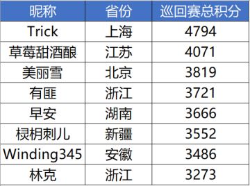 【2020UNO中国线上巡回赛】巡回赛灭霸诞生！“重庆站”周赛战报