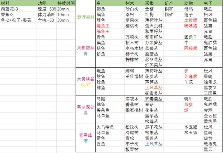 萌新速领!点赞即可。截图