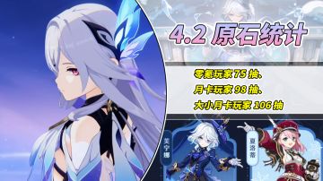 【V4.2攻略】#其他攻略#原石预估！零氪上半50抽总量75抽，够你抽芙宁娜吗？