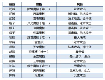 药族魔核搭配（上）：毒，无药可解