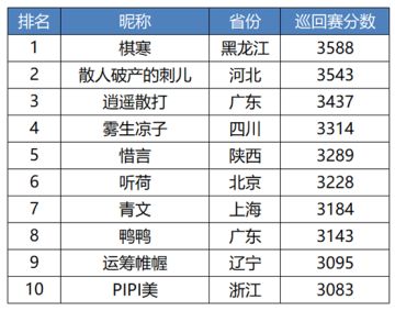 【2020中国UNO线上巡回赛】“济南站”周预赛半程战报（截至6月4日24点）