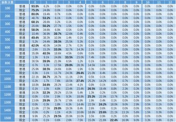 【数据党】什么时候用盖亚的钥匙比较稳？——限定池中钻石投入与产出的关系分析（中）（4月15日更新）
