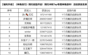 【福利升级】《神角技巧》预约奖励开启！预约冲刺Tap专属神角部件！活动获奖公告