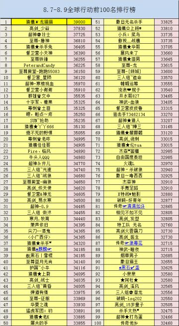 39000分！请告诉我怎样做到？