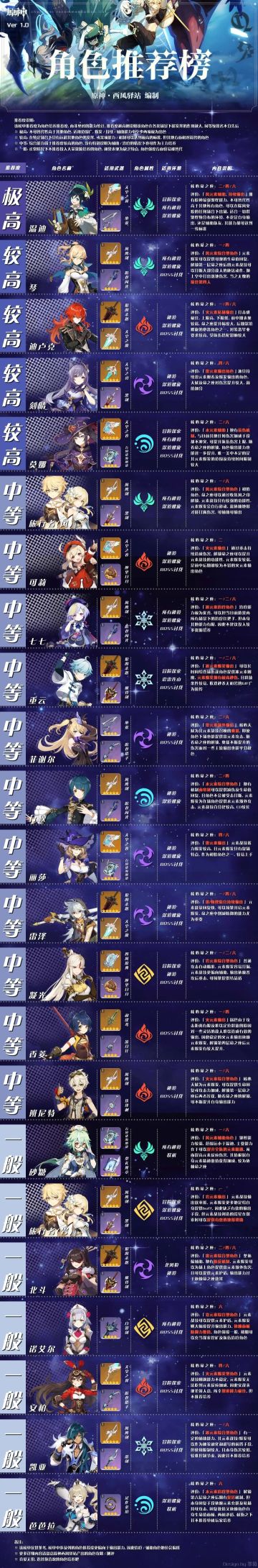 【排行榜】V1.0角色推荐榜