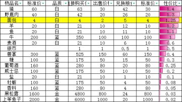 粮食兑换性价比