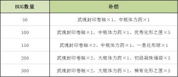 【全服BUG活动】【进度：302】Σ( ° △ °|||)︴这是什么古今特色的奇怪的活动？？？？