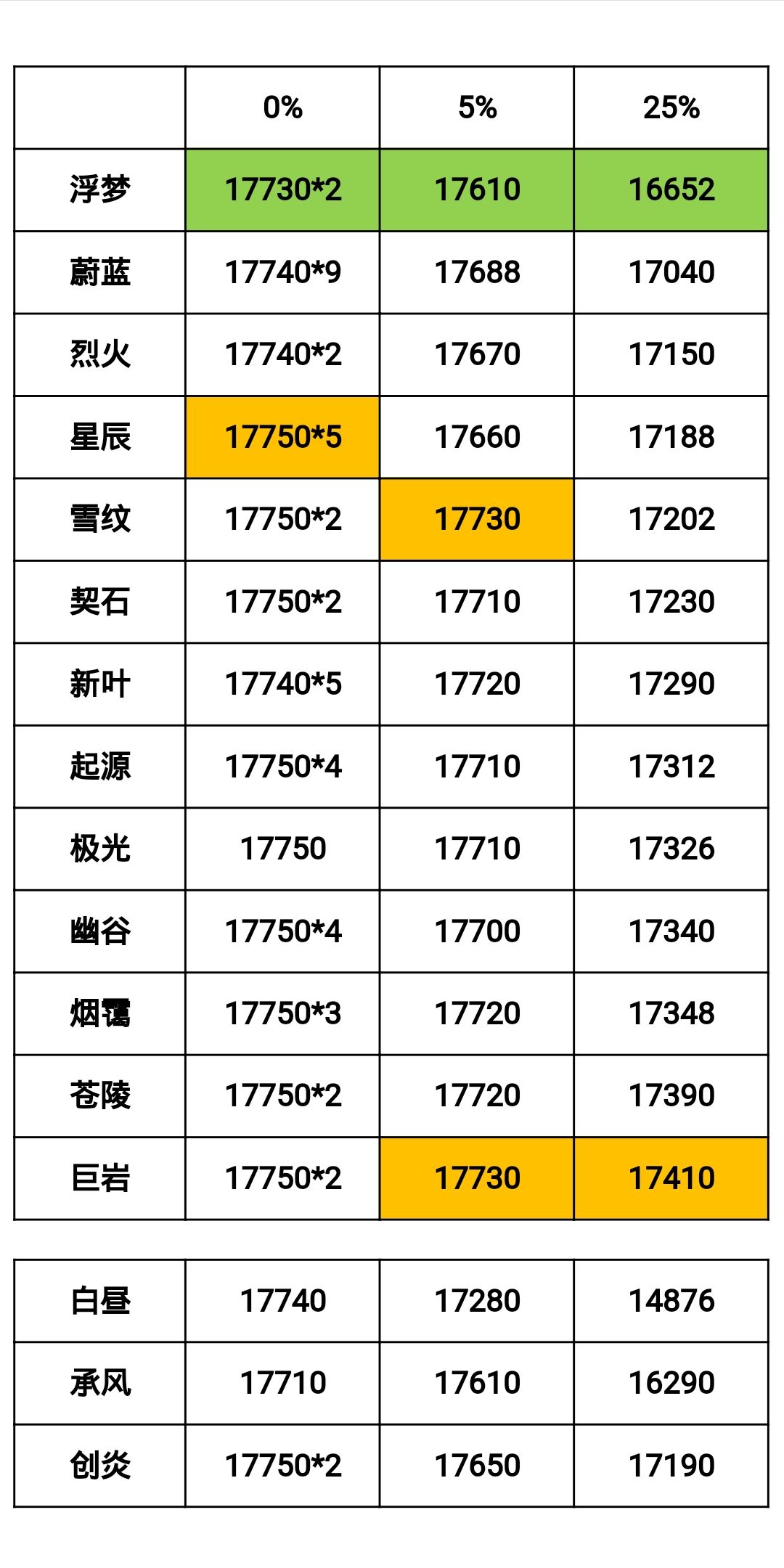 4.15－4.20神殿周幻境分数整合截图