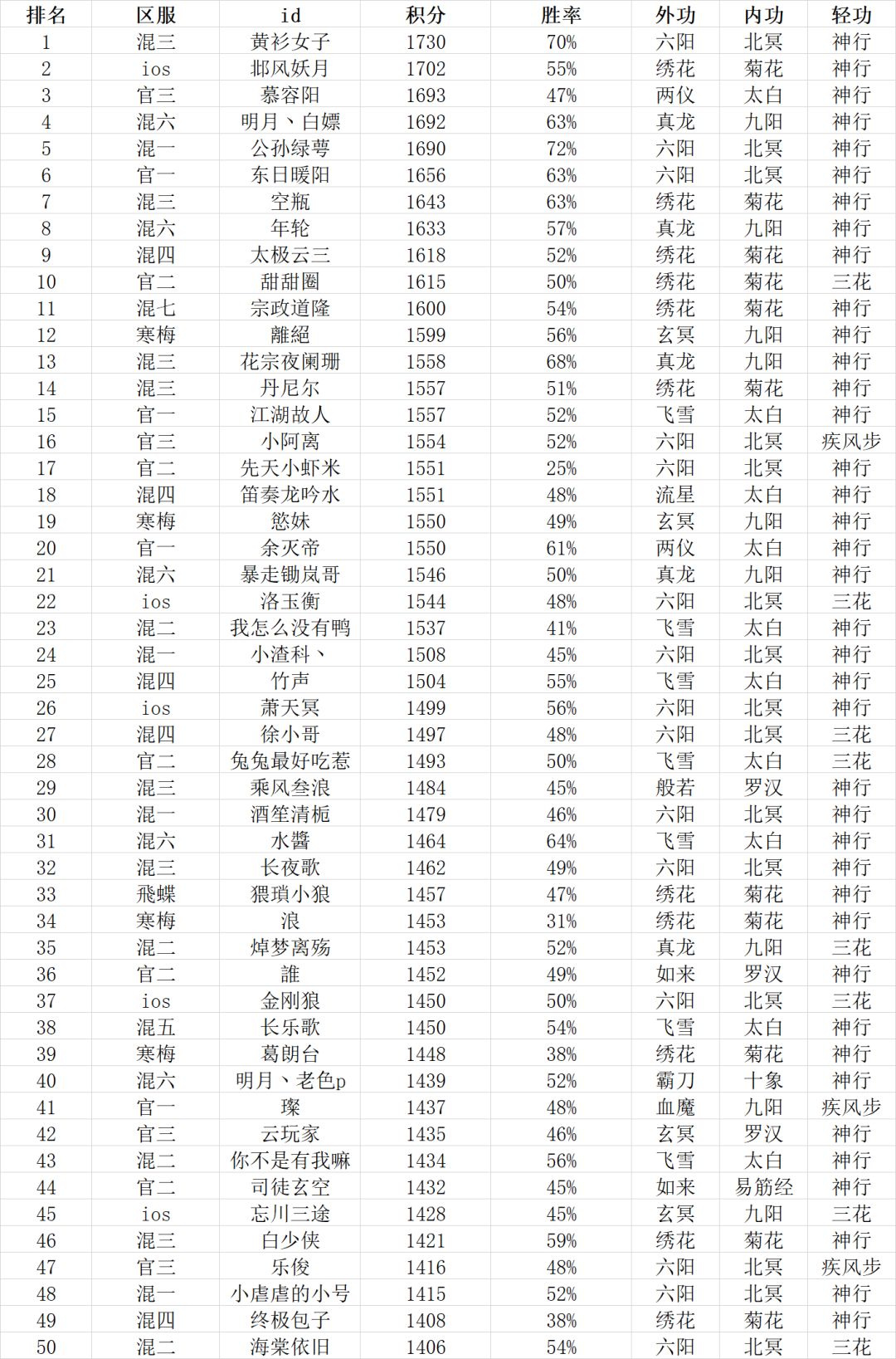 非渠道服（官、混、IOS、台）跨服前50武学配置构成及高端武学克制关系图解截图