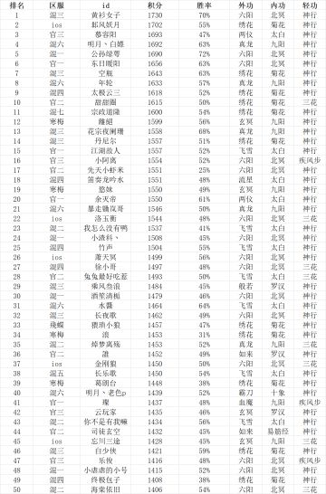 非渠道服（官、混、IOS、台）跨服前50武学配置构成及高端武学克制关系图解