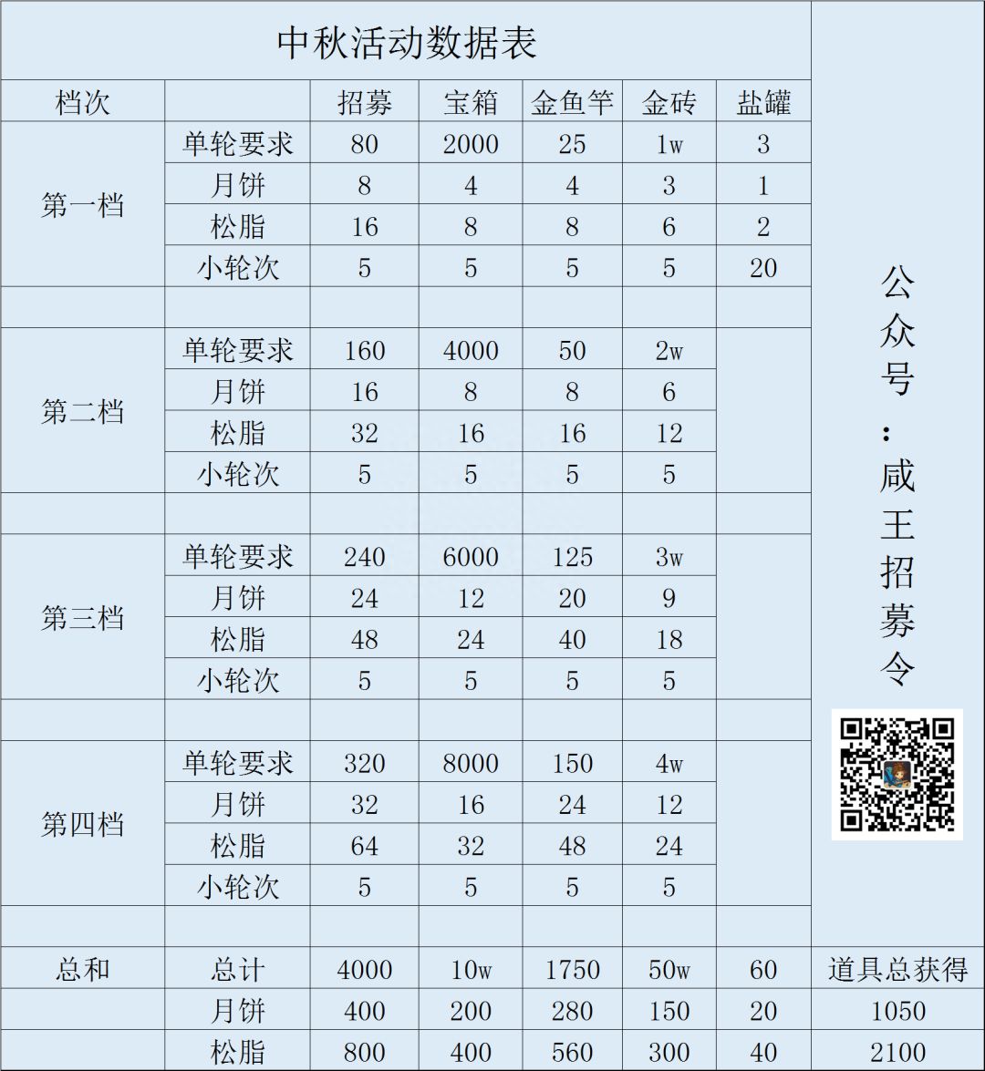 【咸鱼攻略】回顾去年中秋活动！资源详情数据表分析！截图