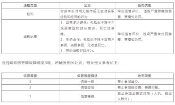 对“消极游戏行为”说不！皮城执法官净化游戏环境专项第10期（附部分公示名单）