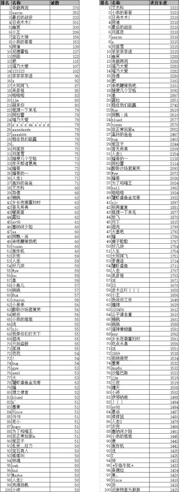 《宝石塔防2》第一赛季 榜单
