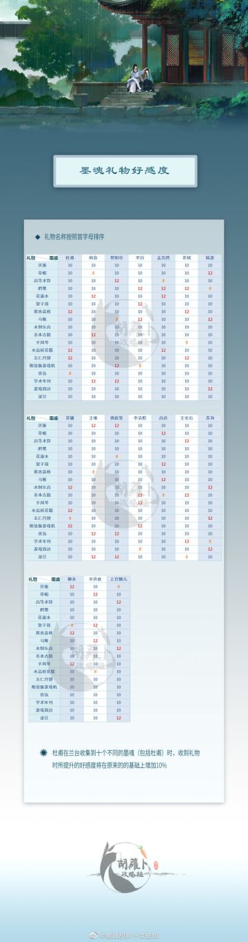 【礼物好感度×墨魂生产技能总汇】