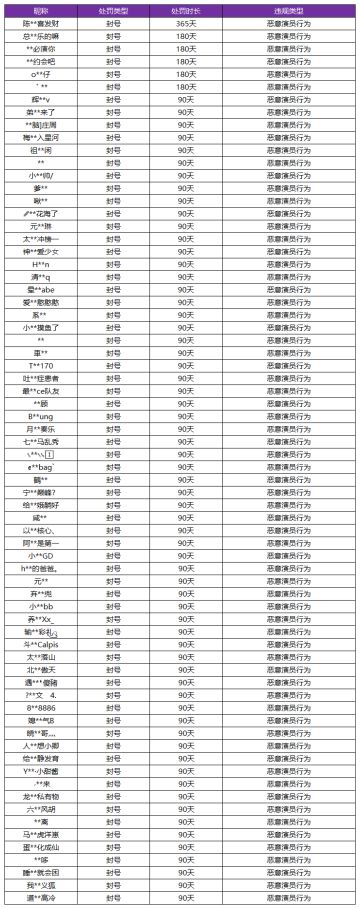 5月12日“演员”惩罚名单
