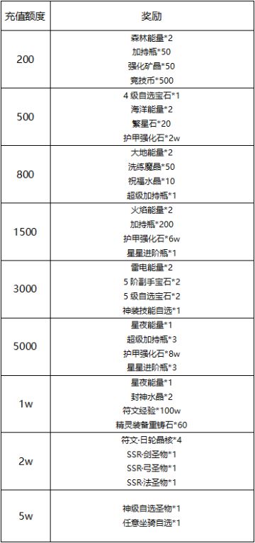 《冒险王3OL》9月6日名人堂单日累充活动