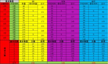 一图流，伙伴升级觉醒资源配置。