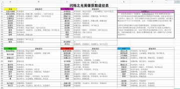 玩家攻略 | 【究极详细】闪烁之光英雄获取途径表