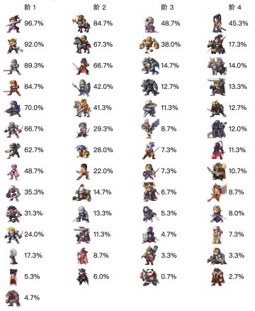 兵种使用率及英雄胜率