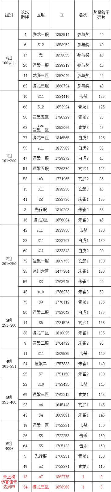S2四神兽挑战第23弹伤害统计