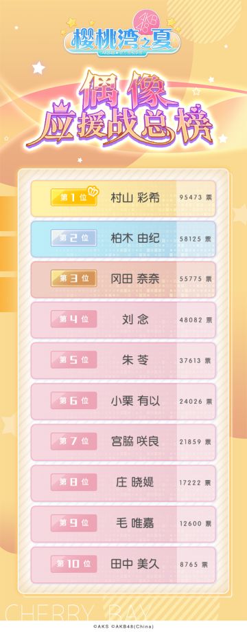 樱桃湾偶像应援战最新榜单新鲜出炉~