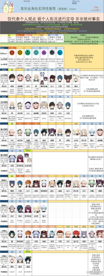 （搬运/侵删）神里上位 万叶神坛依旧 2.0准毕业角色实用性推荐