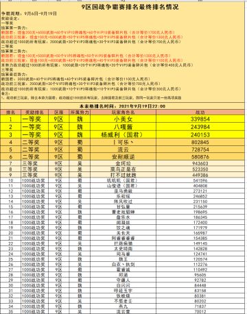9区 国战现金争霸赛火热进行中（截止到9月19日22:00）