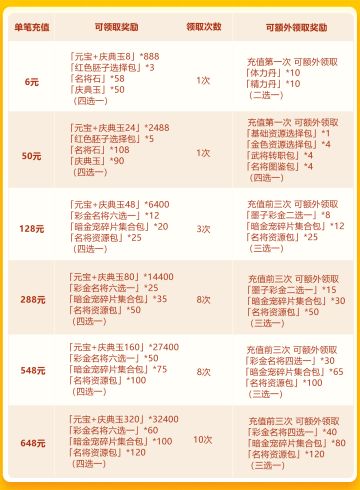 三国庆典 彩 金名将姬发、姜子牙首发