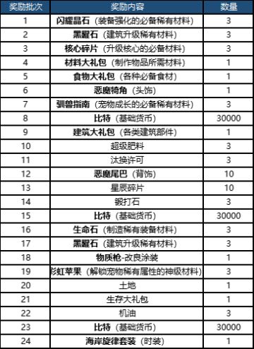 《我的起源》手游不删档FAQ--抢码玩法、同玩奖励、开服福利、安装登录问题等