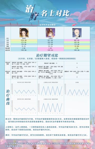 《忘川风华录三大治疗名士对比》