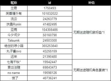 羁留测试丨羁留笔记，分享局长攻略心得送周边（已开奖）