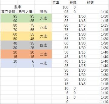 [杂谈]三国英雄坛战斗损失兵力与胜率关系分析