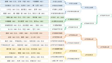 【活动】 暴走争霸赛（新秀组）顺利结束，恭喜【新秀小队】队夺得冠军~！