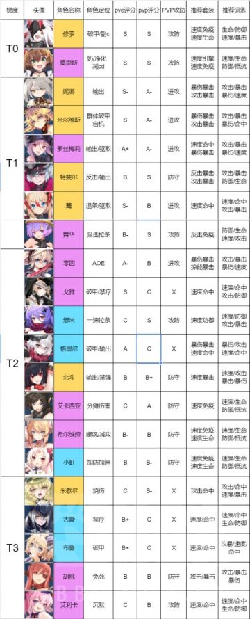 【转自NGA】【机动战姬】[攻略] 角色梯度榜1.2