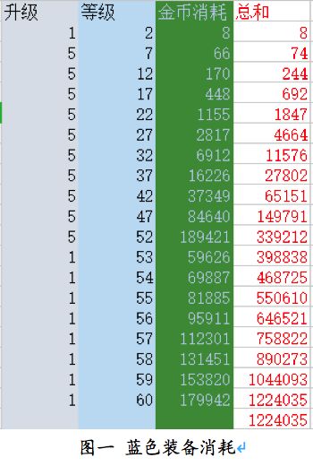 【攻略】装备攻略之升级及改造
