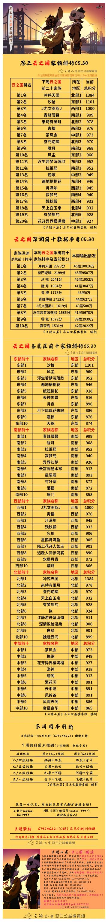 【云隐山居·云之国·周刊】忍三家族积分排行榜（NO.0530周日版）