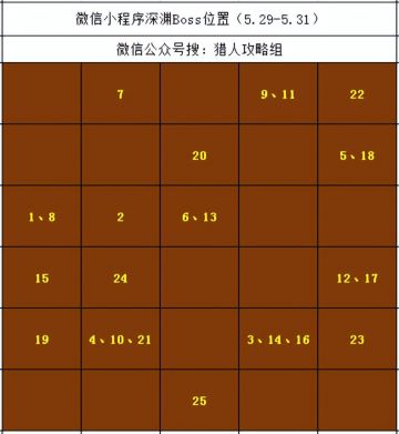 【王者猎人】大量奖励等你来领！5.29微信深渊boss位置