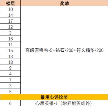 （已开奖）【有奖活动】双11送心愿英雄，还有专属大礼包！！！