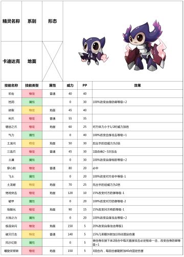 赛尔号手游2021年7月28日新增精灵——卡迪达克