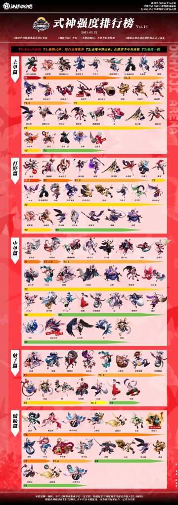 式神强度排行榜更新啦，3月22日出炉