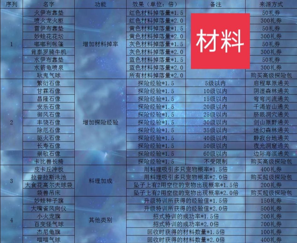材料详情攻略截图
