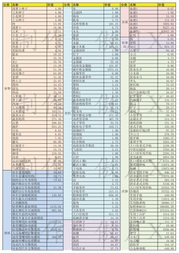 【攻略】数值里的秘密——全物品价值研究（包括交易）