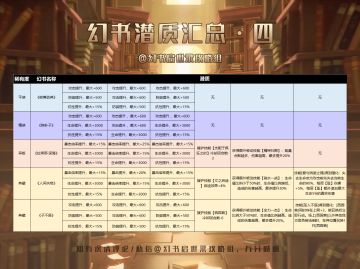 幻书潜质汇总（6月10日）