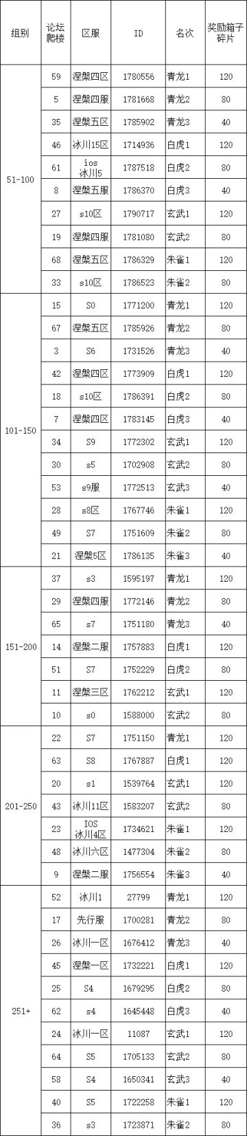 S2四神兽挑战第4弹伤害统计