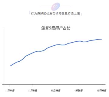 三个趋势图，带你了解“皮城执法官”积极行动下的游戏环境！