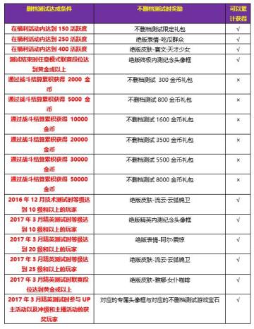 删档终极测试圆满结束！期待下一次的相遇。